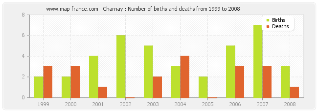 Charnay : Number of births and deaths from 1999 to 2008