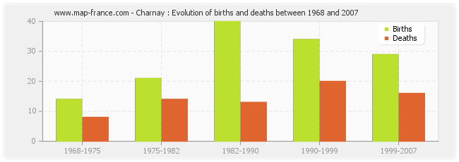 Charnay : Evolution of births and deaths between 1968 and 2007