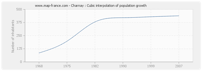 Charnay : Cubic interpolation of population growth