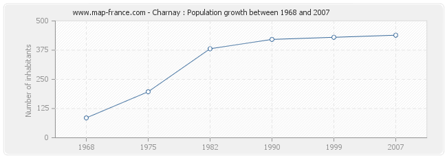 Population Charnay