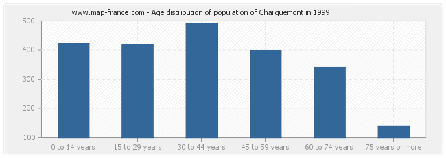 Age distribution of population of Charquemont in 1999