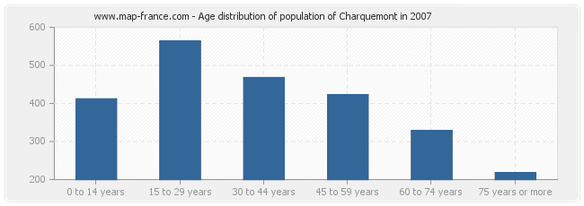 Age distribution of population of Charquemont in 2007