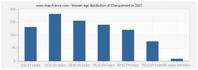 Women age distribution of Charquemont in 2007