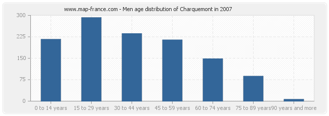 Men age distribution of Charquemont in 2007