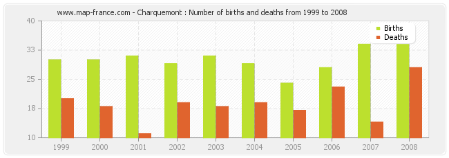 Charquemont : Number of births and deaths from 1999 to 2008