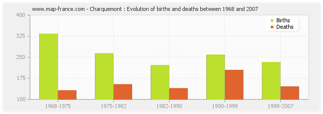 Charquemont : Evolution of births and deaths between 1968 and 2007