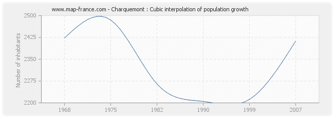 Charquemont : Cubic interpolation of population growth