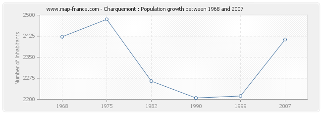 Population Charquemont