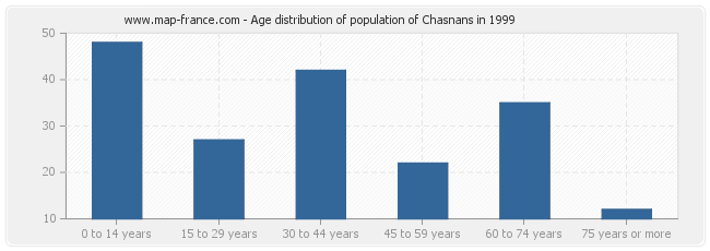 Age distribution of population of Chasnans in 1999