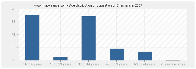 Age distribution of population of Chasnans in 2007