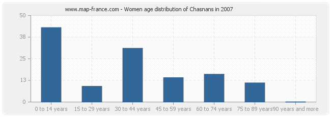 Women age distribution of Chasnans in 2007