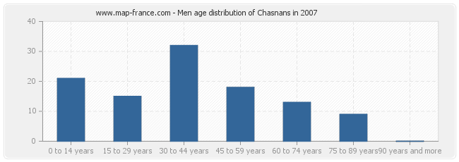 Men age distribution of Chasnans in 2007