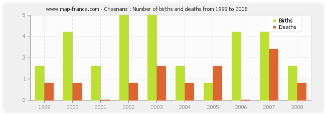 Chasnans : Number of births and deaths from 1999 to 2008