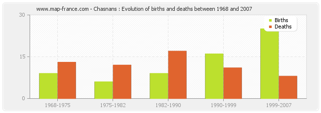 Chasnans : Evolution of births and deaths between 1968 and 2007