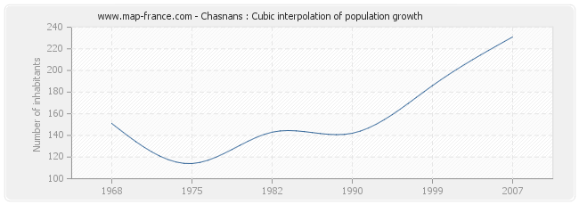 Chasnans : Cubic interpolation of population growth