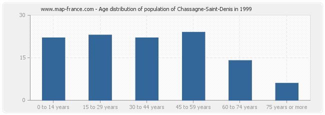 Age distribution of population of Chassagne-Saint-Denis in 1999