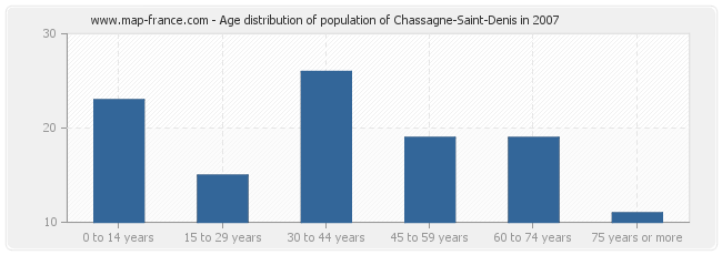 Age distribution of population of Chassagne-Saint-Denis in 2007