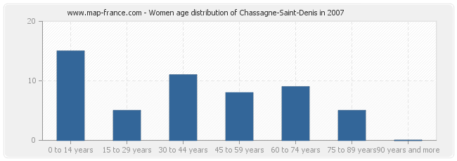 Women age distribution of Chassagne-Saint-Denis in 2007