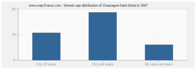 Women age distribution of Chassagne-Saint-Denis in 2007