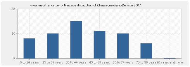 Men age distribution of Chassagne-Saint-Denis in 2007