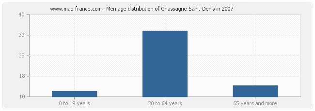 Men age distribution of Chassagne-Saint-Denis in 2007