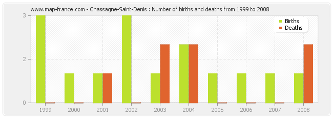 Chassagne-Saint-Denis : Number of births and deaths from 1999 to 2008