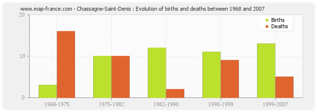 Chassagne-Saint-Denis : Evolution of births and deaths between 1968 and 2007