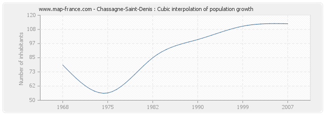 Chassagne-Saint-Denis : Cubic interpolation of population growth