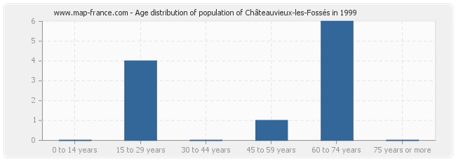 Age distribution of population of Châteauvieux-les-Fossés in 1999