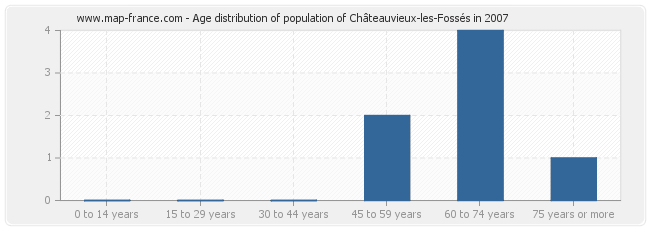 Age distribution of population of Châteauvieux-les-Fossés in 2007