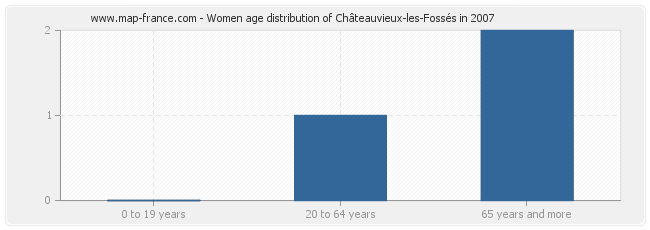 Women age distribution of Châteauvieux-les-Fossés in 2007