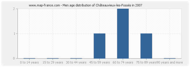 Men age distribution of Châteauvieux-les-Fossés in 2007