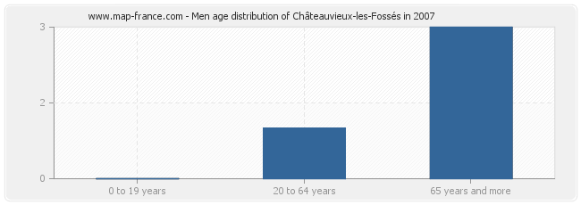 Men age distribution of Châteauvieux-les-Fossés in 2007