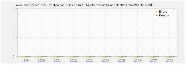 Châteauvieux-les-Fossés : Number of births and deaths from 1999 to 2008