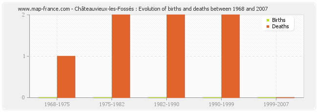 Châteauvieux-les-Fossés : Evolution of births and deaths between 1968 and 2007