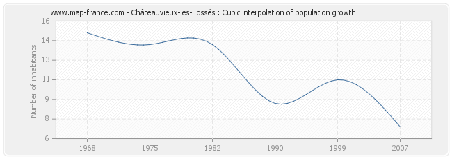 Châteauvieux-les-Fossés : Cubic interpolation of population growth