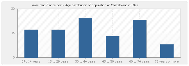 Age distribution of population of Châtelblanc in 1999