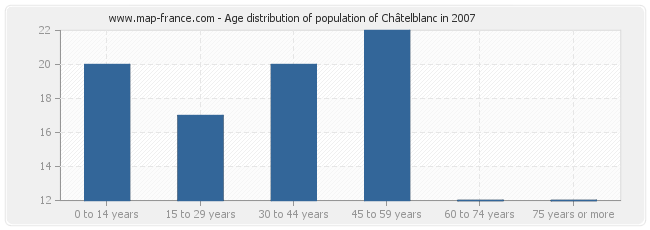 Age distribution of population of Châtelblanc in 2007