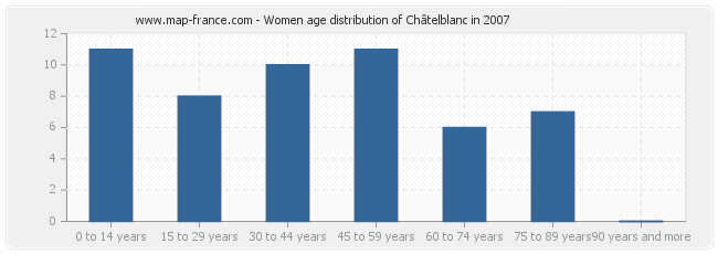 Women age distribution of Châtelblanc in 2007