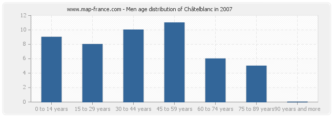 Men age distribution of Châtelblanc in 2007