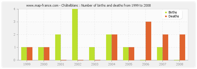 Châtelblanc : Number of births and deaths from 1999 to 2008