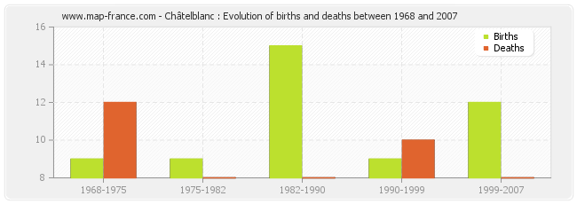 Châtelblanc : Evolution of births and deaths between 1968 and 2007