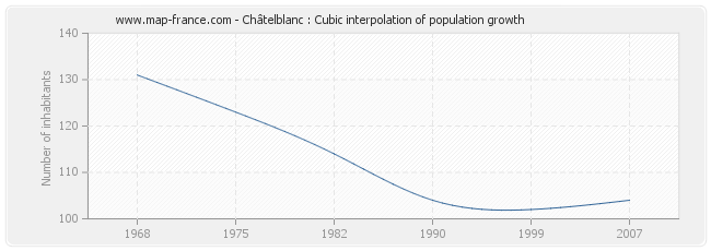 Châtelblanc : Cubic interpolation of population growth