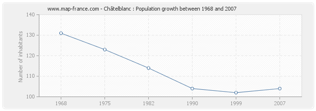 Population Châtelblanc