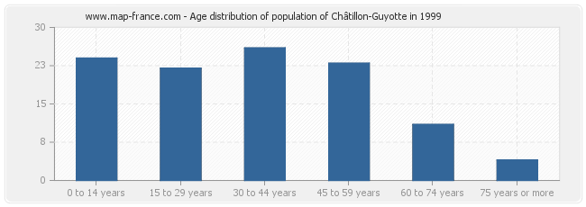 Age distribution of population of Châtillon-Guyotte in 1999