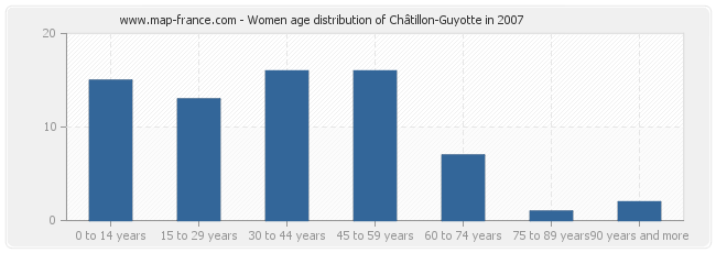 Women age distribution of Châtillon-Guyotte in 2007