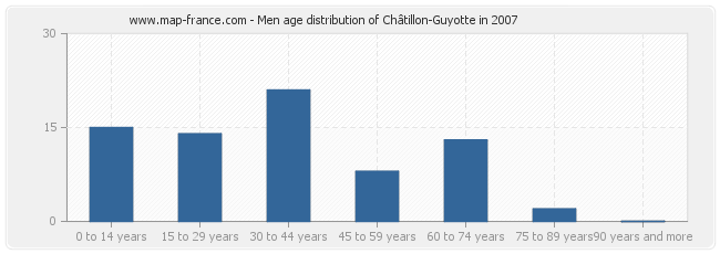 Men age distribution of Châtillon-Guyotte in 2007