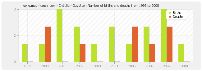 Châtillon-Guyotte : Number of births and deaths from 1999 to 2008