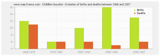 Châtillon-Guyotte : Evolution of births and deaths between 1968 and 2007