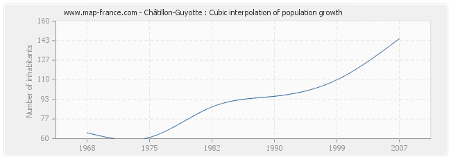 Châtillon-Guyotte : Cubic interpolation of population growth